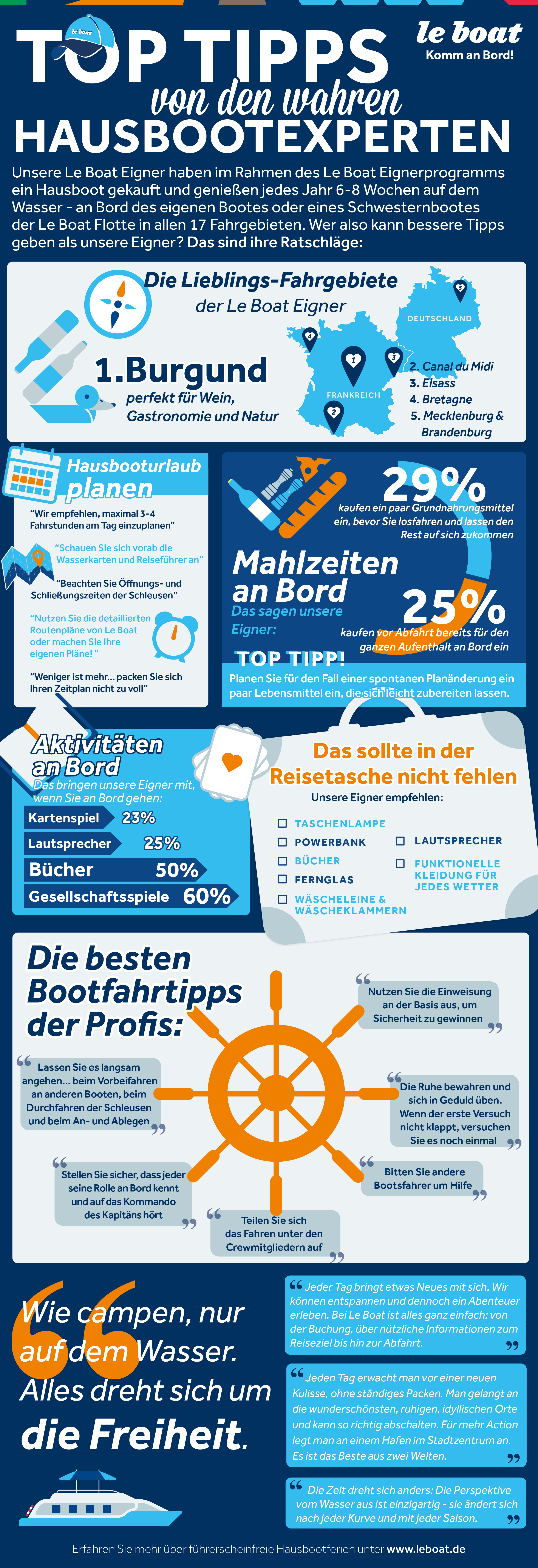 Infografik zur Umfrage der Bootsbesitzer von Le Boat